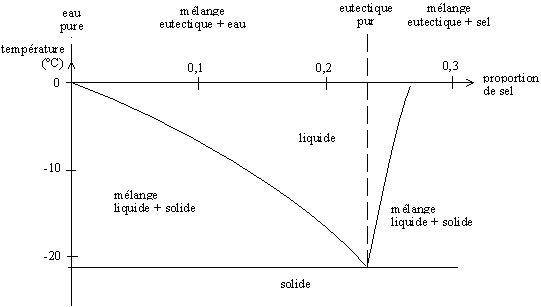 Diagrama de fase agua y sal a presión atmosférica