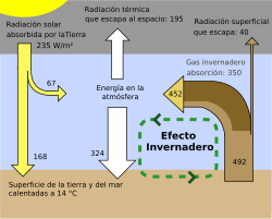 Esquema del efecto invernadero mostrando los flujos de energía entre el espacio, la atmósfera y la superficie de la Tierra.