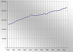 Gráfico de la evolución de la población