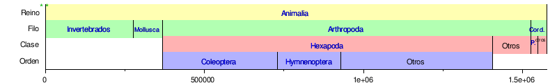 Gráfico de tamaño relativo de grupos animales
