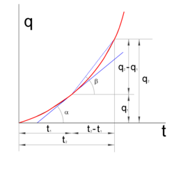 Gráfico de calentamiento de un líquido