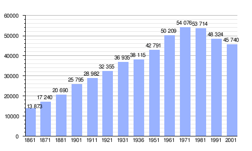 Gráfica demográfica de Biella