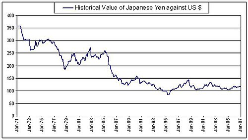 Tendencia histórica del yen japonés