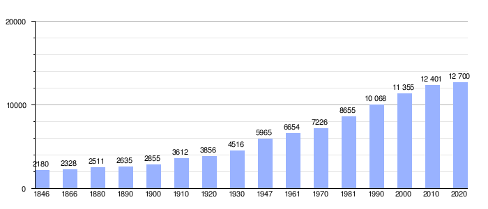 Gráfico de evolución demográfica