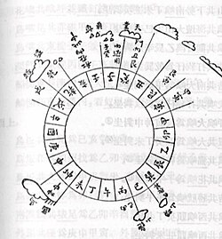 Diagrama de una brújula de la dinastía Ming