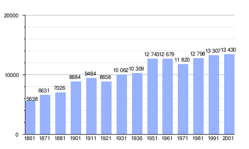 Gráfica de evolución demográfica de Vieste entre 1861 y 2001
