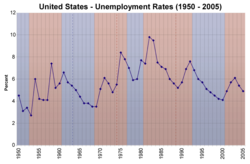 Gráfica del desempleo en Estados Unidos desde 1950 hasta 2005.