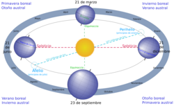 Esquema ilustrativo de las estaciones del año