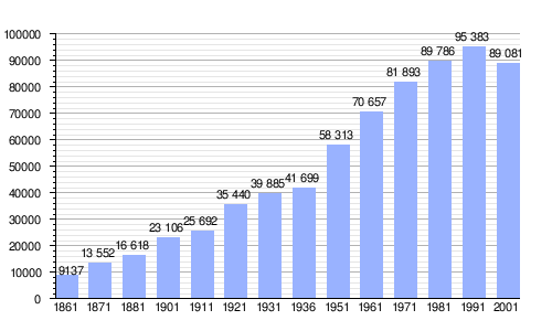Evolución demográfica histórica