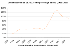 Evolución de la deuda pública de Estados Unidos