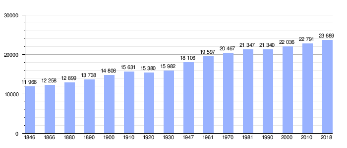 Gráfica de evolución demográfica de Maldegem entre 1846 y 2018