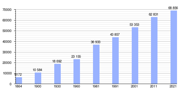 Gráfica de evolución demográfica de Palmela