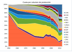 Gráfica de porcentaje de la producción mundial de vehículos