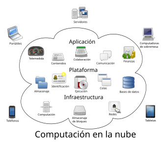 Representación gráfica de la computación en la nube