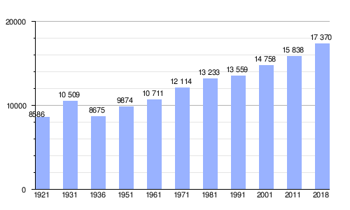 Gráfica de evolución demográfica de Riva del Garda