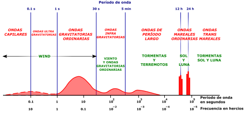 Gráfico de clasificación de olas según su período