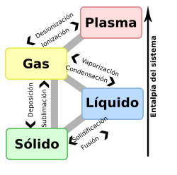 Diagrama termodinámico que muestra la nomenclatura de los cambios de estado según la entalpía.