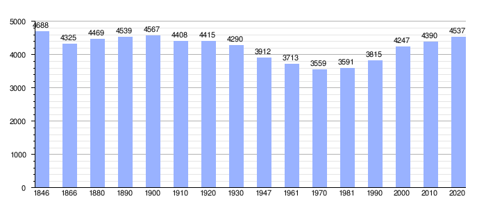 Gráfica de evolución demográfica de Pepingen entre 1846 y 2020