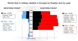 Estadísticas de bajas militares
