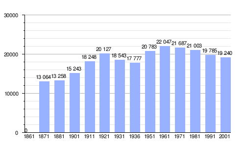 Gráfica de evolución demográfica de Feltre