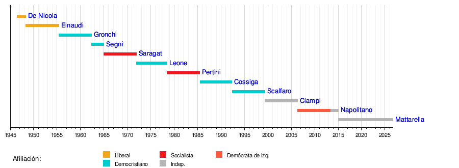 Línea temporal histórica de la presidencia italiana