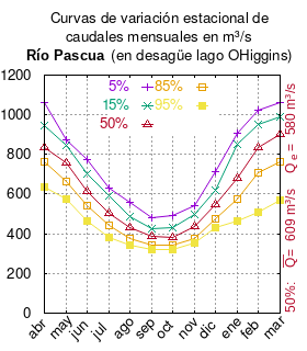 Curvas de variación estacional del río Pascua en el desagüe del Lago O'Higgins.
