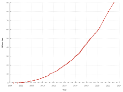 Gráfico de crecimiento de Wikimedia Commons
