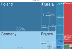 Gráfico de exportaciones