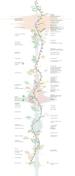 Representación de 50 siglos de historia universal