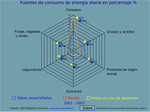 Gráfico global sobre el consumo de energía alimentaria