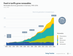 Gráfico de líneas que muestra un claro aumento del uso de energías renovables en Alemania