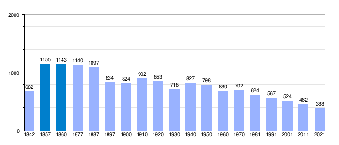 Gráfica de evolución demográfica