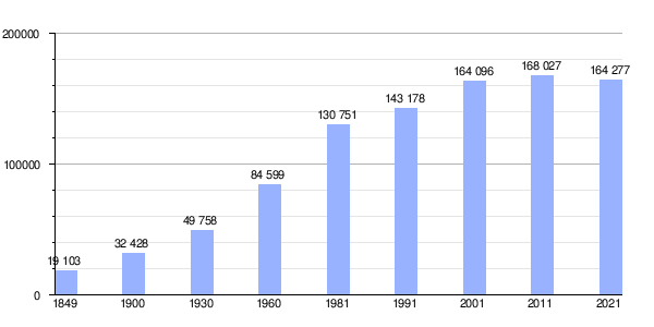 Gráfica de evolución demográfica de Gondomar entre 1849 y 2021
