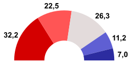 Gráfico de distribución parlamentaria