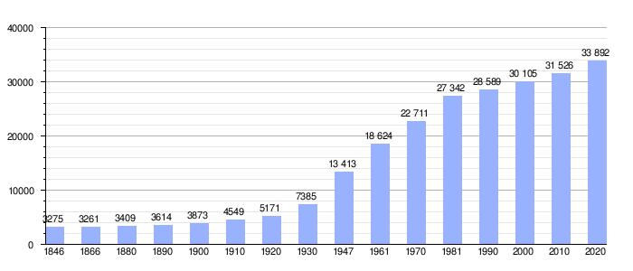 Gráfico de evolución demográfica