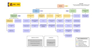 Organigrama del Ministerio de Sanidad