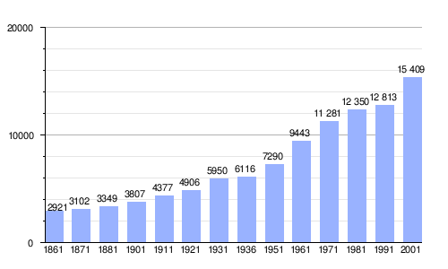Gráfica de evolución demográfica