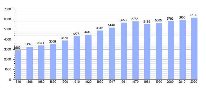 Gráfica de evolución demográfica de Geetbets entre 1846 y 2020