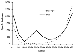Gráfico de mortalidad por edades