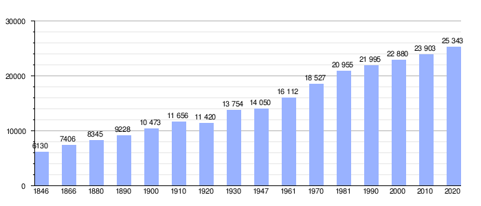 Gráfica de evolución demográfica de Beersel