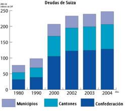 Evolución de la deuda pública en Suiza entre 1980 y 2004.