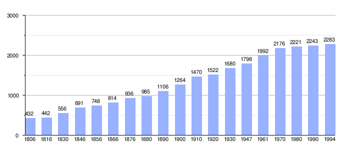 Gráfica de evolución demográfica de Brabante
