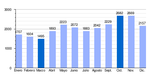 Gráfico del caudal medio mensual del río San Juan