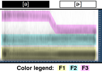 Espectrograma comparativo de las vocales [ə] y [ɚ]