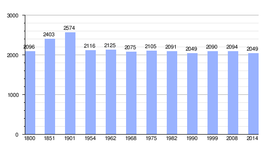 Gráfica de evolución demográfica histórica