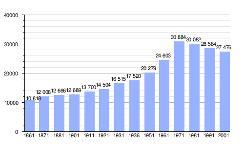 Estadísticas y evolución de la comuna