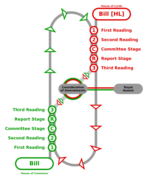 Representación gráfica del procedimiento legislativo en el Parlamento del Reino Unido y los países de la Commonwealth.