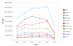 Tabla de exportaciones de Letonia 2010-2015