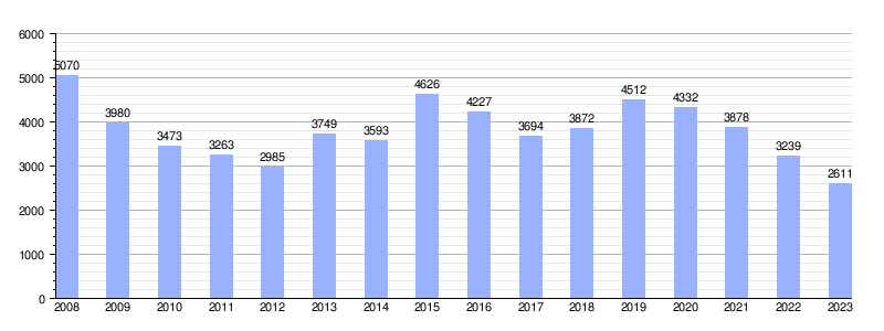 Gráfica de evolución de la deuda viva del Ayuntamiento entre 2008 y 2023