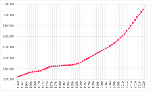 Evolución demográfica de Luxemburgo desde 1961 según datos de Eurostat